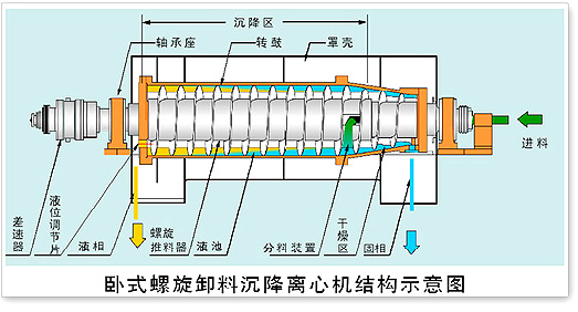 工業(yè)離心機(jī)的程序控制及應(yīng)用